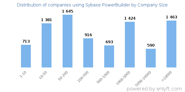 Companies using Sybase PowerBuilder, by size (number of employees)
