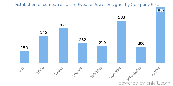 Companies using Sybase PowerDesigner, by size (number of employees)