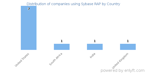 Sybase RAP customers by country