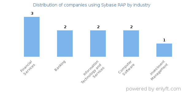 Companies using Sybase RAP - Distribution by industry