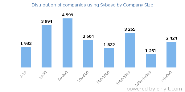 Companies using Sybase, by size (number of employees)