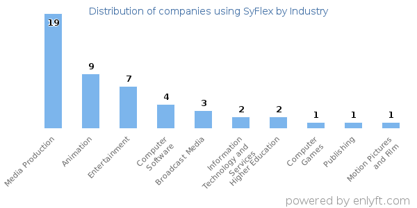 Companies using SyFlex - Distribution by industry