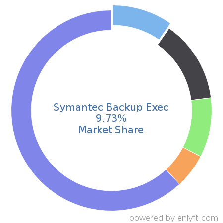 Symantec Backup Exec market share in Backup Software is about 9.76%