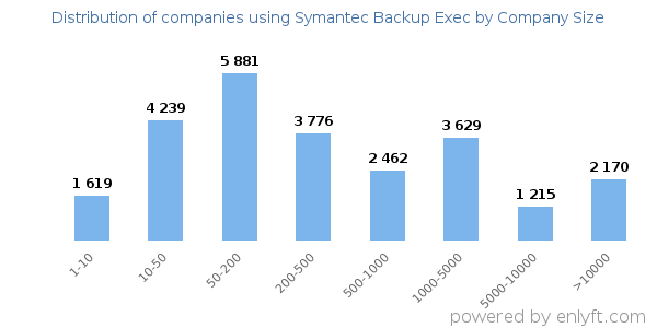Companies using Symantec Backup Exec, by size (number of employees)