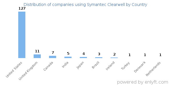 Symantec Clearwell customers by country