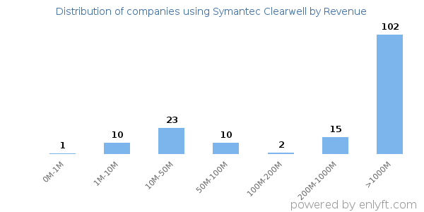 Symantec Clearwell clients - distribution by company revenue