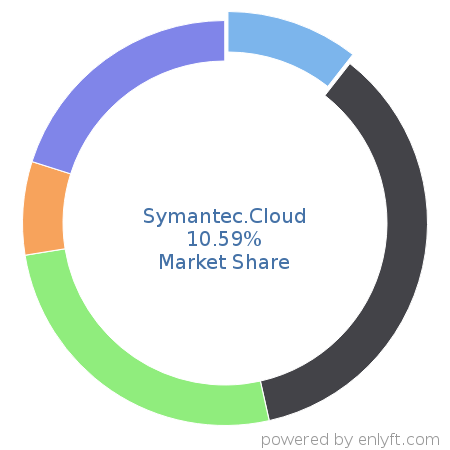 Symantec.Cloud market share in Cloud Security is about 10.78%