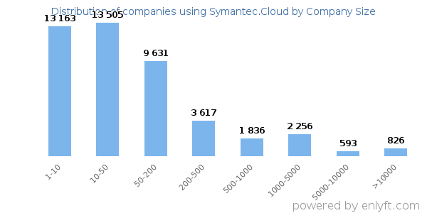 Companies using Symantec.Cloud, by size (number of employees)