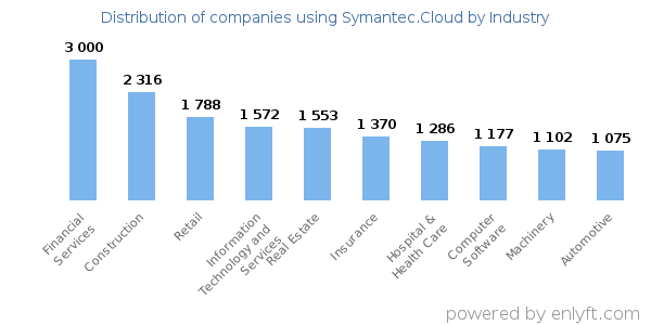 Companies using Symantec.Cloud - Distribution by industry