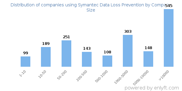 Companies using Symantec Data Loss Prevention, by size (number of employees)