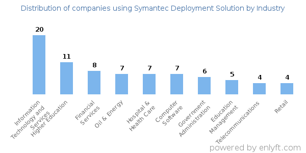 Companies using Symantec Deployment Solution - Distribution by industry
