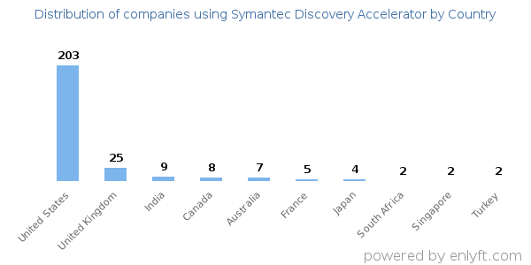 Symantec Discovery Accelerator customers by country