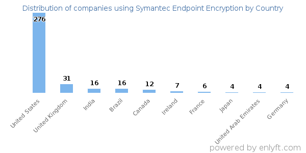 Symantec Endpoint Encryption customers by country