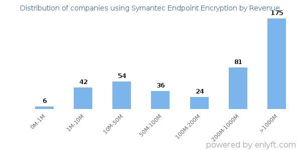 Symantec Endpoint Encryption clients - distribution by company revenue