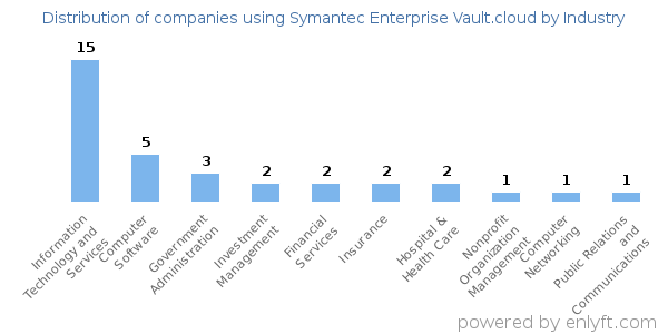 Companies using Symantec Enterprise Vault.cloud - Distribution by industry