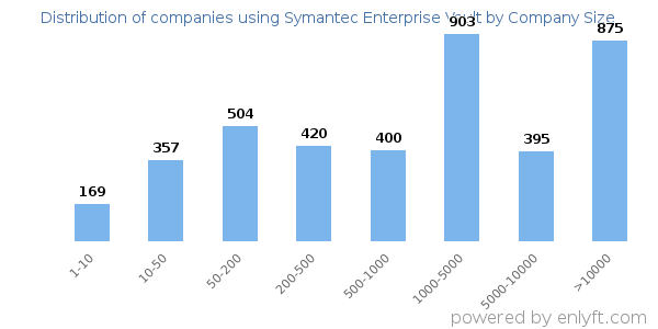 Companies using Symantec Enterprise Vault, by size (number of employees)
