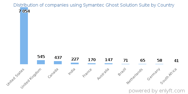 Symantec Ghost Solution Suite customers by country