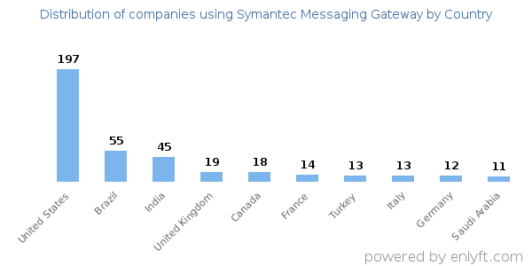 Symantec Messaging Gateway customers by country