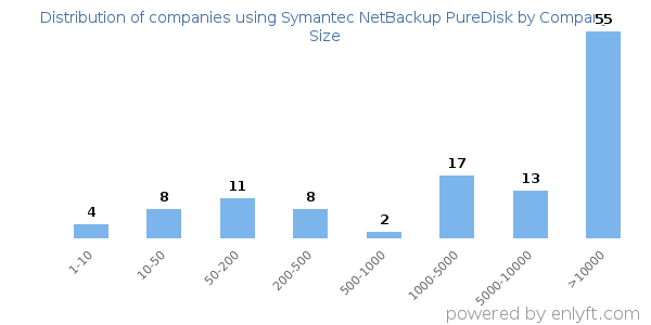 Companies using Symantec NetBackup PureDisk, by size (number of employees)