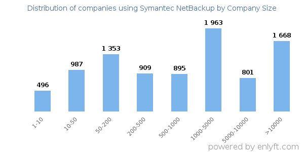 Companies using Symantec NetBackup, by size (number of employees)