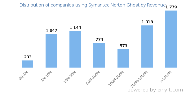 Symantec Norton Ghost clients - distribution by company revenue