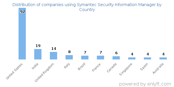 Symantec Security Information Manager customers by country