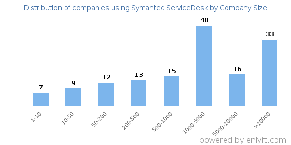 Companies using Symantec ServiceDesk, by size (number of employees)