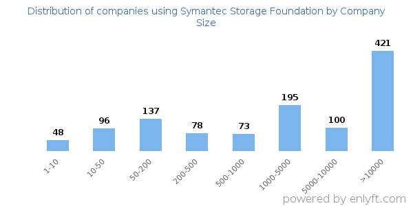Companies using Symantec Storage Foundation, by size (number of employees)