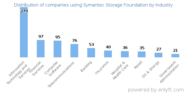 Companies using Symantec Storage Foundation - Distribution by industry