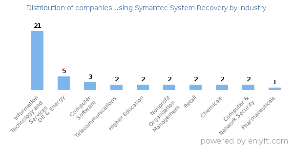 Companies using Symantec System Recovery - Distribution by industry