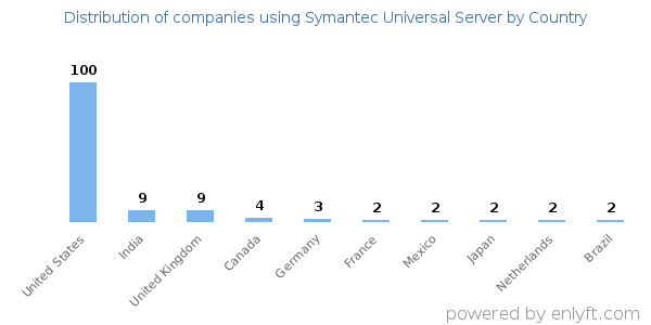 Symantec Universal Server customers by country