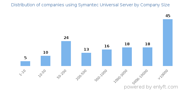Companies using Symantec Universal Server, by size (number of employees)