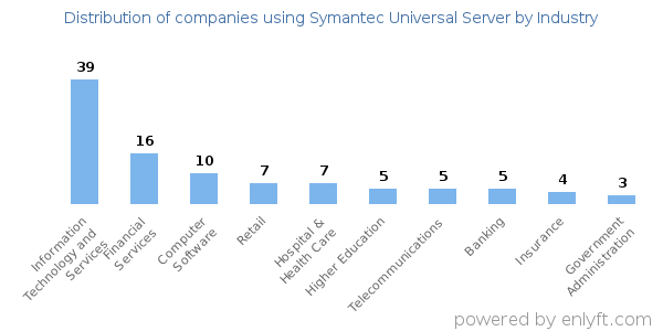 Companies using Symantec Universal Server - Distribution by industry