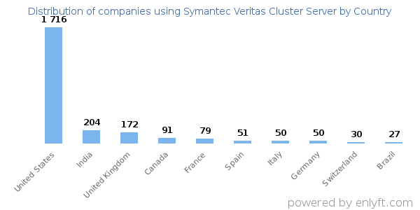 Symantec Veritas Cluster Server customers by country