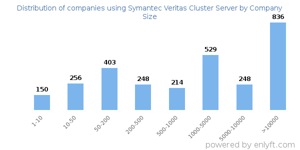 Companies using Symantec Veritas Cluster Server, by size (number of employees)