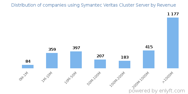 Symantec Veritas Cluster Server clients - distribution by company revenue
