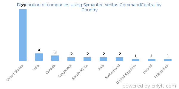 Symantec Veritas CommandCentral customers by country