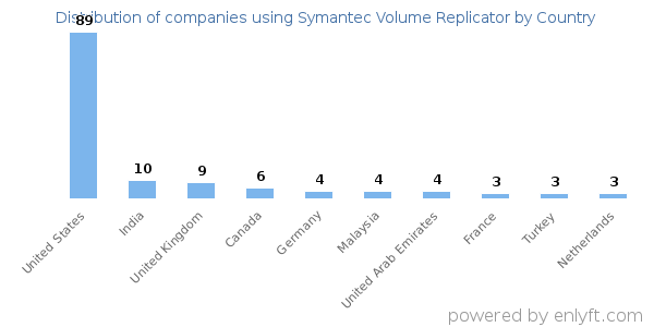 Symantec Volume Replicator customers by country