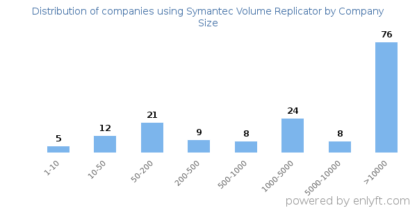Companies using Symantec Volume Replicator, by size (number of employees)