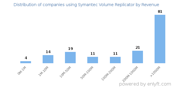 Symantec Volume Replicator clients - distribution by company revenue