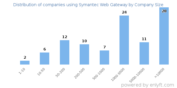 Companies using Symantec Web Gateway, by size (number of employees)
