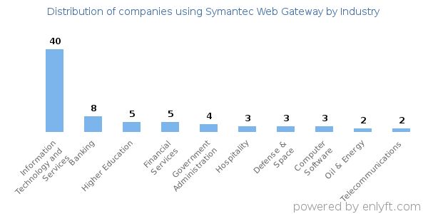 Companies using Symantec Web Gateway - Distribution by industry