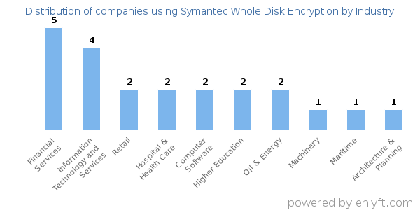Companies using Symantec Whole Disk Encryption - Distribution by industry
