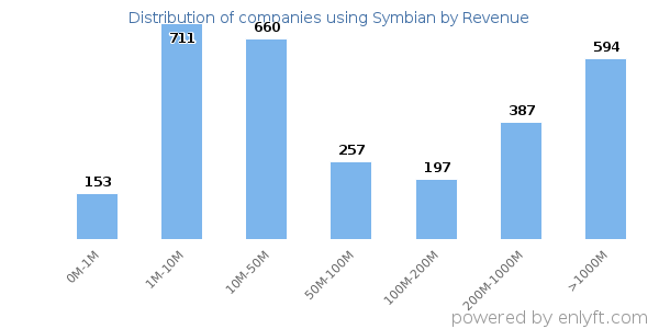 Symbian clients - distribution by company revenue