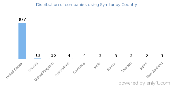 Symitar customers by country