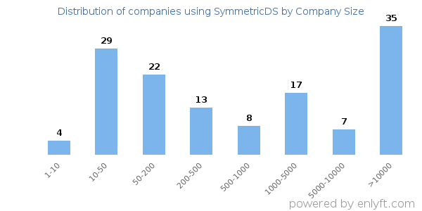 Companies using SymmetricDS, by size (number of employees)