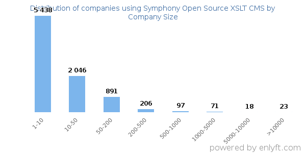 Companies using Symphony Open Source XSLT CMS, by size (number of employees)