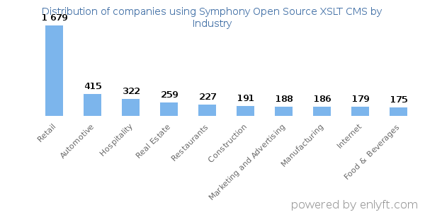 Companies using Symphony Open Source XSLT CMS - Distribution by industry