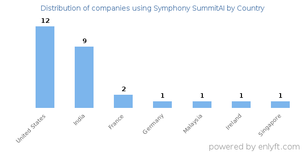 Symphony SummitAI customers by country