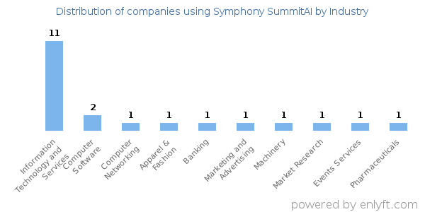 Companies using Symphony SummitAI - Distribution by industry